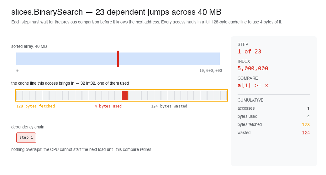 Binary search access pattern: 23 dependent jumps, each fetching a 128-byte cache line to use 4 bytes