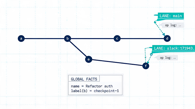 The conversation tree and its two lane pointers