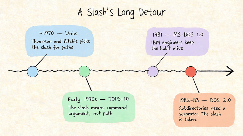 Timeline: how the slash went from Unix path separator to TOPS-10 and DOS argument prefix to the 1983 fork