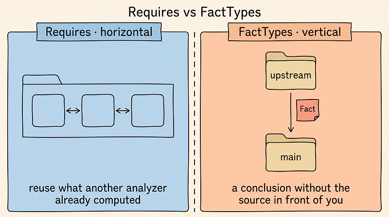 Requires lets analyzers inside the same package lend each other work. FactTypes lets a conclusion travel across a package boundary.