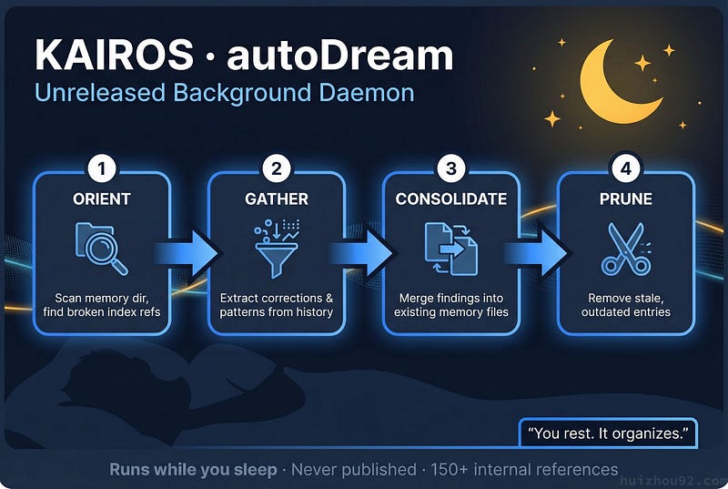 KAIROS autoDream four phases: Orient → Gather → Consolidate → Prune