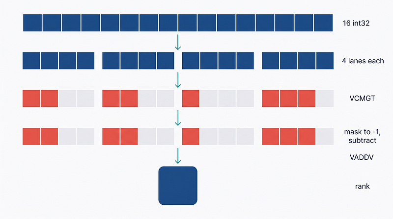 How rank works: 16 int32 split into four lanes, compared with VCMGT, the mask turned into -1 and subtracted, then folded to a scalar by VADDV