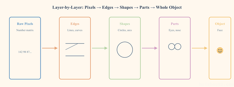 Diagram of the layered detection pipeline: raw pixels → edges → shapes → parts → whole object