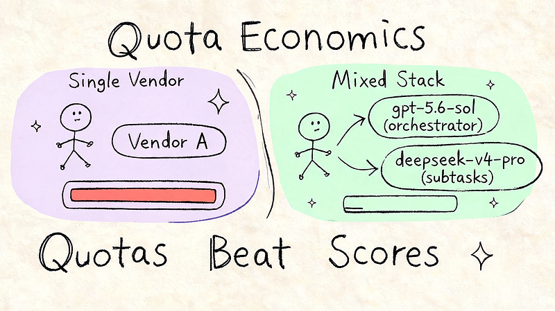 Quota economics: sticking with a single vendor burns through allowance fast, mixing gpt-5.6-sol with deepseek-v4-pro leaves headroom