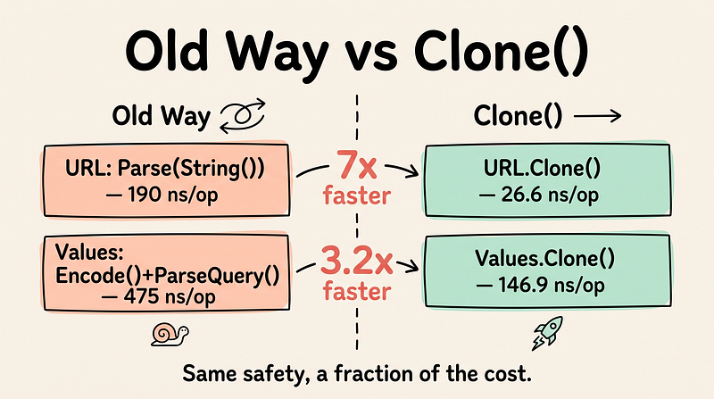 Same machine, same run: URL.Clone is 7x faster than Parse(String()), Values.Clone is 3.2x faster than Encode()+ParseQuery().