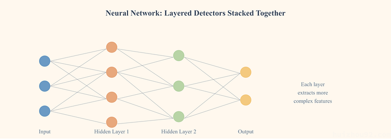 Diagram of a neural network with layered detectors — input, two hidden layers, and output nodes connected like neurons