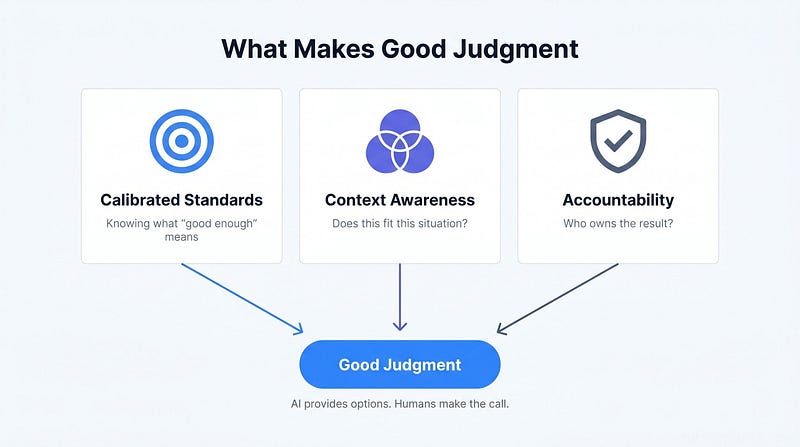 What Makes Good Judgment: three pillars converging to a decision