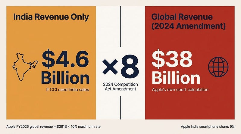 Fine calculation: India revenue base ($4.6B) vs global revenue base ($38B) — 8x difference