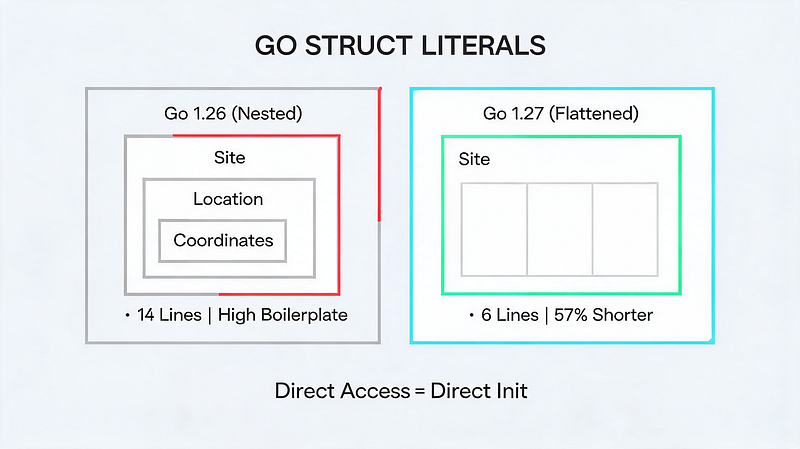 The Mental Model Shift: Nested Structs in Go 1.26 vs Flattened Struct Literals in Go 1.27
