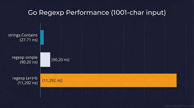 Go Regexp Performance