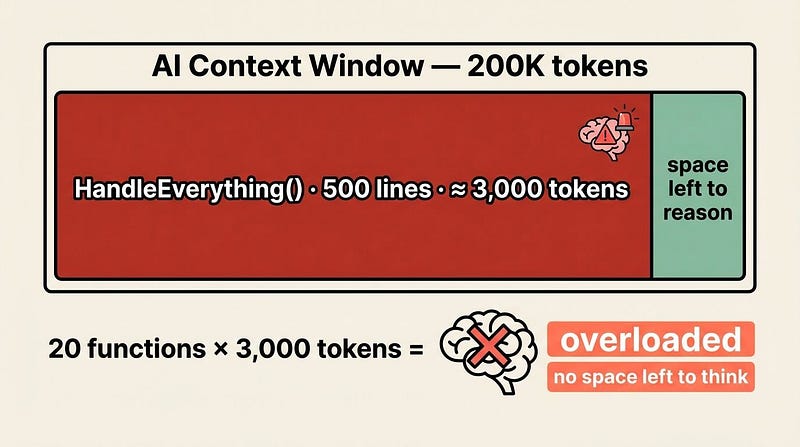 Context window overflow — HandleEverything() consuming 85% of AI thinking space