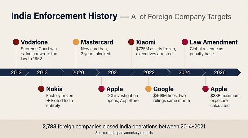 India enforcement timeline 2012–2026: Vodafone, Nokia, Mastercard, Xiaomi, Google, Apple