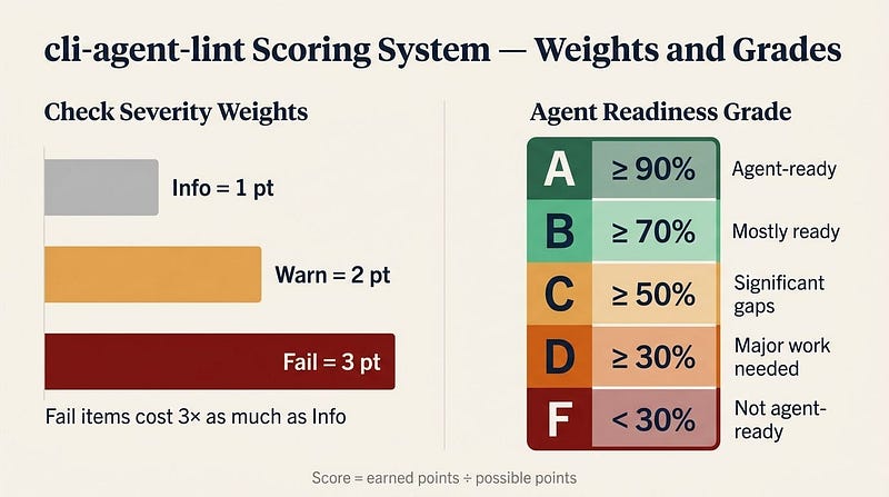 cli-agent-lint scoring: Info=1pt, Warn=2pt, Fail=3pt — A through F grade thresholds from ≥90% to <30%
