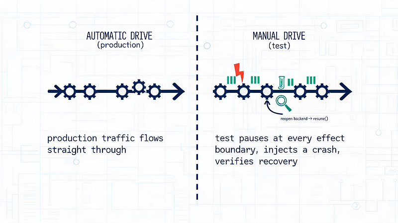 Automatic drive vs. manual drive, test-coverage comparison