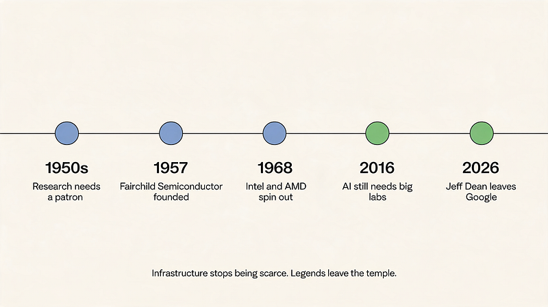 Timeline from the 1950s to 2026: Bell Labs and IBM as research patrons, Fairchild Semiconductor founded in 1957, Intel and AMD spinning out in 1968, AI still needing big labs in 2016, and Jeff Dean leaving Google in 2026, the same pattern repeating in a new industry