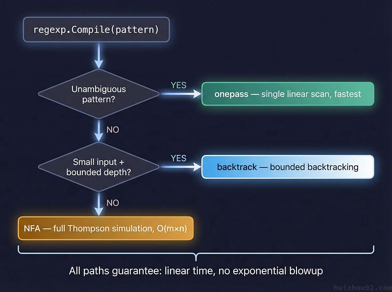 Go Three-Engine Decision Flow