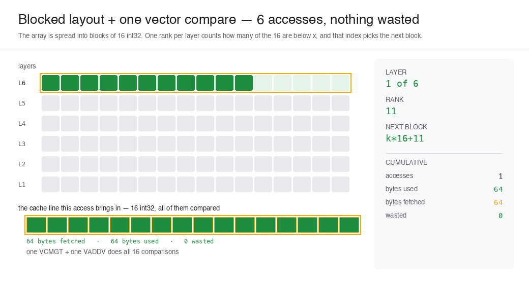Blocked layout access pattern: 6 accesses, all 64 bytes of every block compared