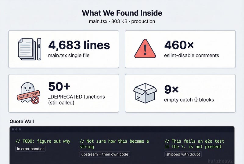 Tech debt dashboard showing 4683-line main.tsx, 460 eslint-disable comments, 50+ _DEPRECATED functions
