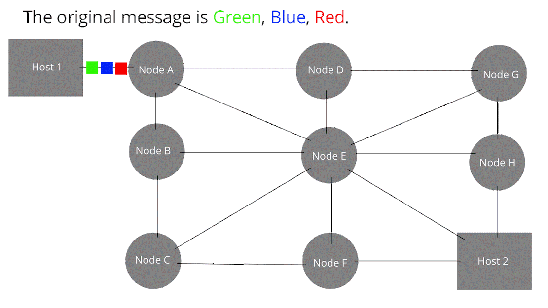 Packet switching animation: continuous data packets choose different routes between hosts