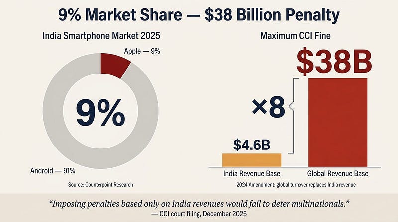 9% market share, $38B penalty: Apple's India position vs CCI fine scale