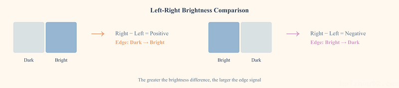 Diagram comparing left-right brightness: right-minus-left is positive for a dark-to-bright edge, negative for a bright-to-dark edge