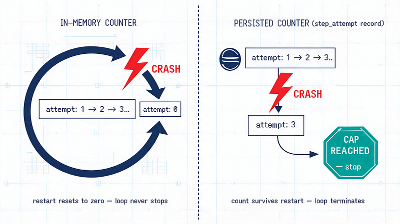 In-memory counter vs. persisted counter, retry loop comparison