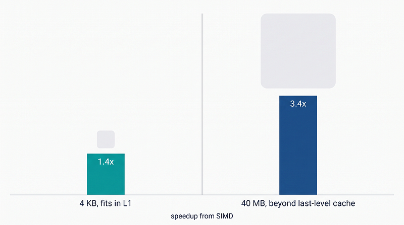 Speedup from SIMD at two data sizes: 1.4x when 4 KB fits in L1, 3.4x when 40 MB overflows the last-level cache