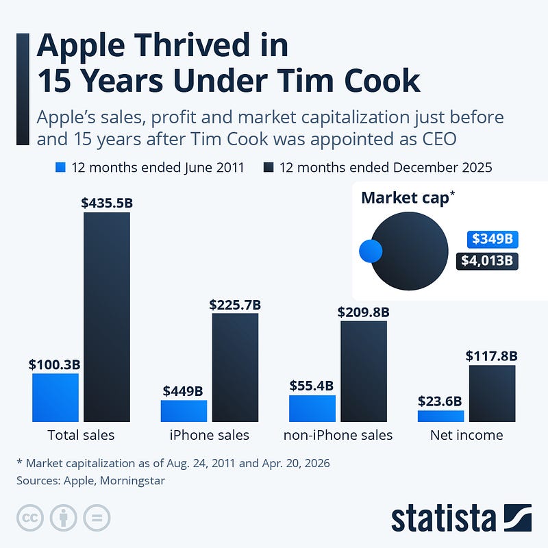 Statista: Apple's growth under Tim Cook