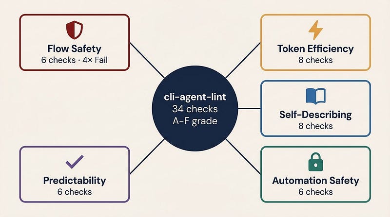cli-agent-lint 5 Dimensions Framework: Flow Safety, Token Efficiency, Self-Describing, Automation Safety, Predictability — 34 checks, A–F grade