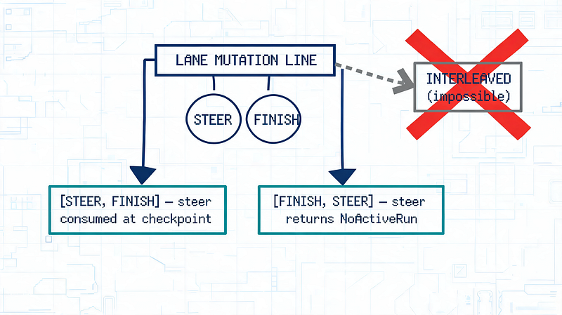 Two concurrent operations, only two legal histories
