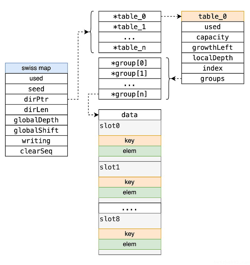Swiss Map’s Data Structure