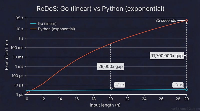 ReDoS: Go (linear) vs Python (exponential)
