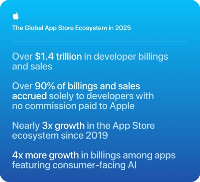 App Store ecosystem: $1.4 trillion in 2025
