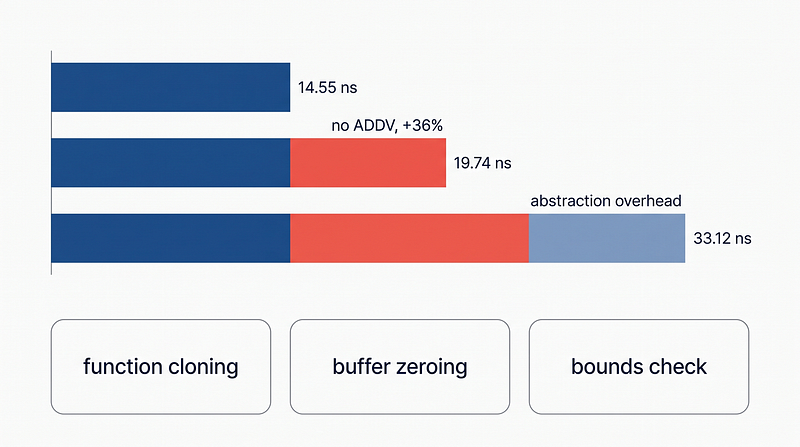Where the 2.3x comes from: 14.55 ns plus 36% for the missing ADDV gives 19.74 ns, and the portable abstraction takes it to 33.12 ns