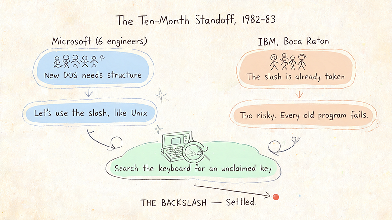 The ten-month standoff between Microsoft and IBM, 1982-83