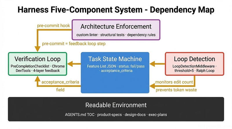 Harness five-component dependency map. Bottom foundation layer: dark wide bar "Readable Environment" (AGENTS.md TOC, product-specs, design-docs, exec-plans). Center: blue "Task State Machine" (Feature List JSON, status fail/pass, acceptance_criteria). Left: green "Verification Loop" (PreCompletionChecklist, Chrome DevTools, 4-layer feedback) coupled to Task State Machine via "acceptance_criteria field" arrow. Right: red "Loop Detection" (LoopDetectionMiddleware, threshold=5, Ralph Loop) connected via "monitors edit count". Top: purple "Architecture Enforcement" (custom linter, structural tests, dependency rules) connected to Verification Loop via "pre-commit hook", labeled "pre-commit = feedback loop step"