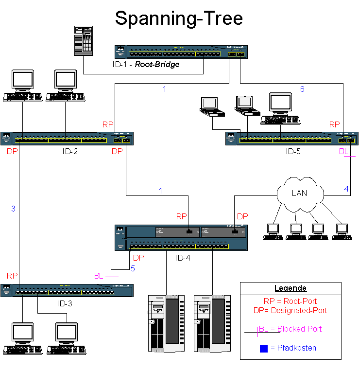Spanning Tree Protocol topology diagram