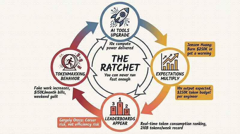 The Tokenmaxxing Ratchet