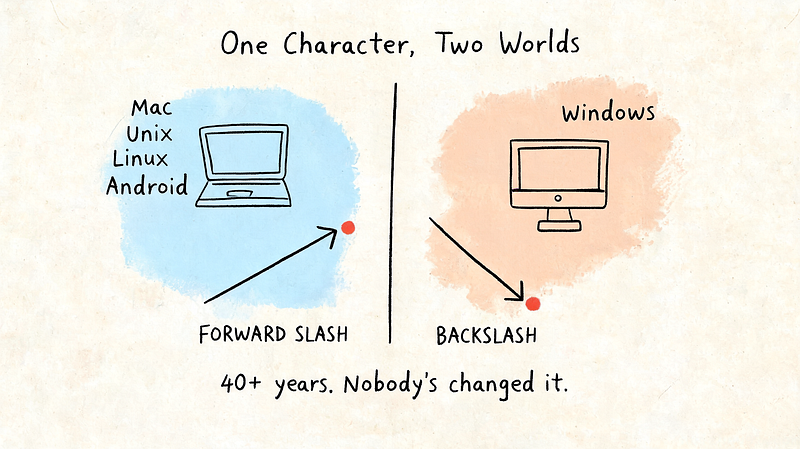 One character, two worlds — forward slash vs backslash