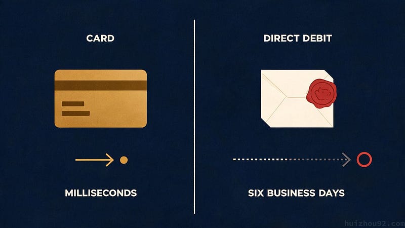 Two payment rails, two answer times: the card issuer replies while you are still on the page, the debtor bank replies six business days later