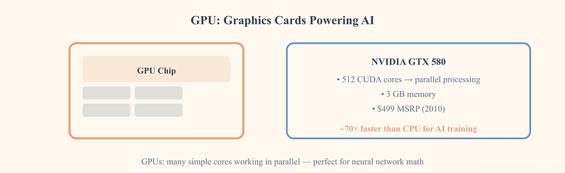 Diagram of a GPU chip next to an NVIDIA GTX 580 spec card — 512 CUDA cores, 3GB memory, ~70× faster than CPU for AI training