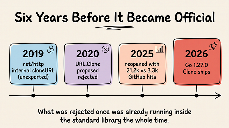 From internal cloneURL in 2019, to a rejected proposal in 2020, to data-backed evidence in 2025, to Go 1.27.0 shipping it in 2026 — the same code took six years.