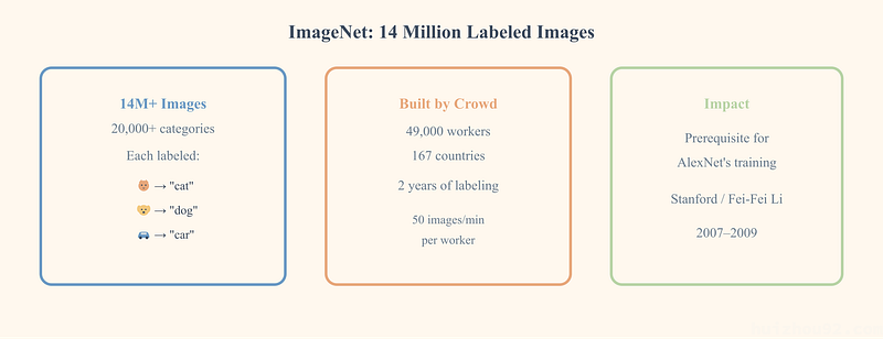 Diagram of the ImageNet dataset: 14M+ labeled images, built by 49,000 crowdworkers in 167 countries, a prerequisite for AlexNet's training