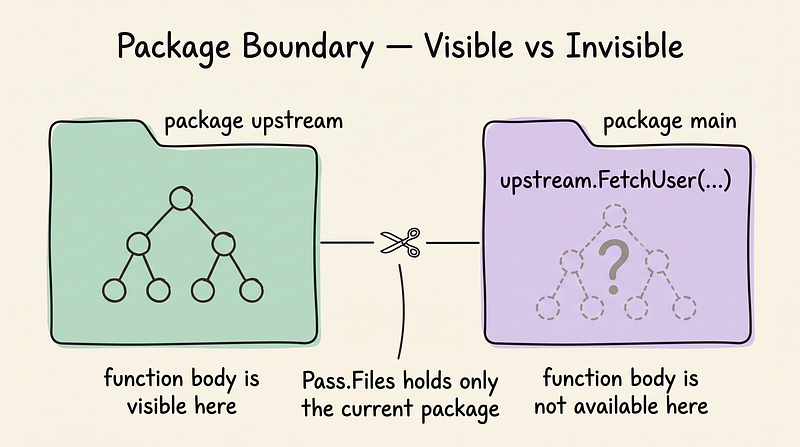 Pass.Files only holds the package currently being analyzed — the function body is out of reach the moment analysis crosses a package boundary.