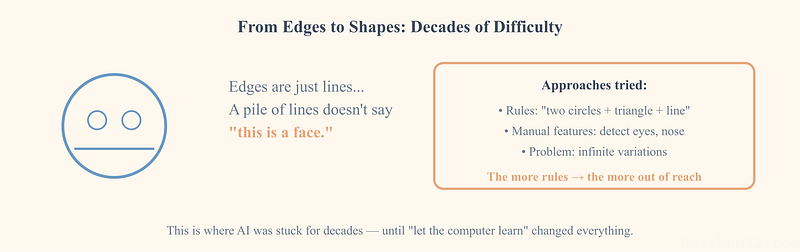 Illustration titled "From Edges to Shapes: Decades of Difficulty," showing that edges alone are just lines and don't say "this is a face"
