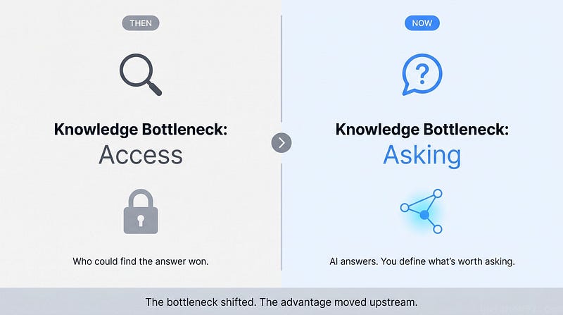 The bottleneck shifted from access to asking