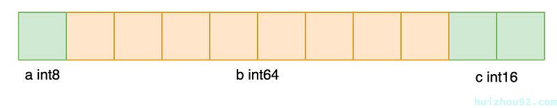 Memory layout as understood by some people