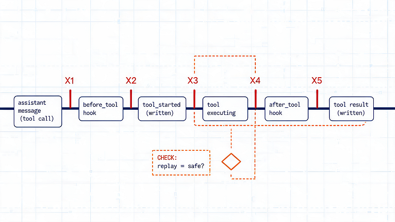The five crash points in a tool call, X1 through X5