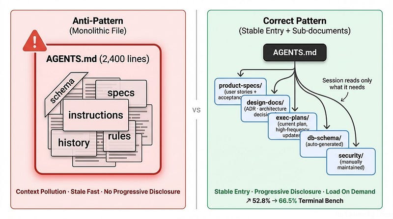 Two-panel comparison. Left panel with red border: monolithic AGENTS.md (2,400 lines) with mixed content blocks labeled schema, specs, instructions, history, rules — captioned "Context Pollution · Stale Fast · No Progressive Disclosure". Right panel with green border: lightweight AGENTS.md as TOC pointing to five sub-directories (product-specs, design-docs, exec-plans, db-schema, security) — captioned "Stable Entry · Progressive Disclosure · Load On Demand, Terminal Bench 52.8%→66.5%"