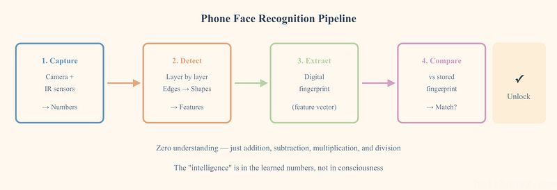 Diagram of the phone face-recognition pipeline: capture → detect layer by layer → extract digital fingerprint → compare → unlock